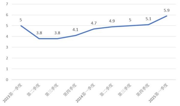 九融配资 赵德友：2025年一季度，河南经济实现“开门红” | 立方大家谈