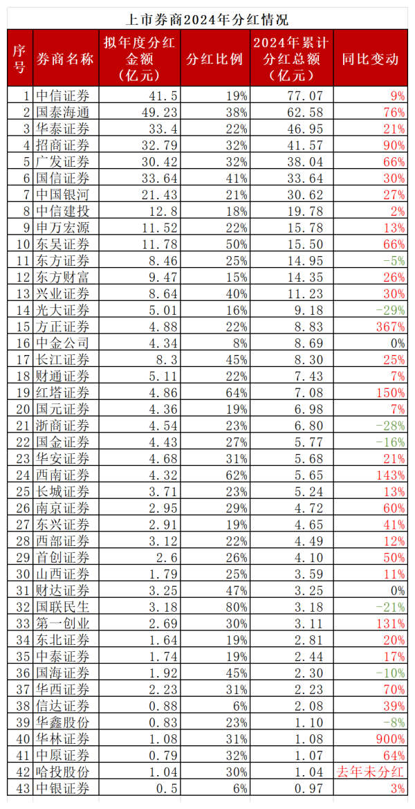 红启网 业绩报喜，上市券商豪气分红，2024年大撒红包超560亿