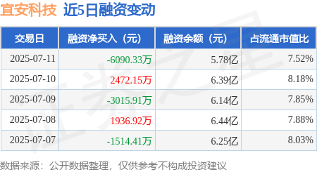 牛千万 宜安科技：7月11日融券卖出100股，融资融券余额5.78亿元