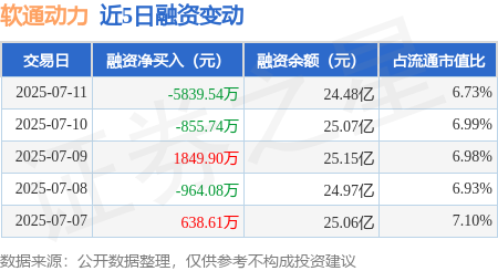 启运配资 软通动力：7月11日融券卖出2900股，融资融券余额24.52亿元