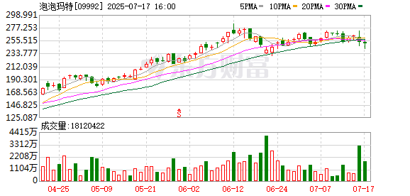 公赢网配资 港股泡泡玛特持续走低，现跌6%