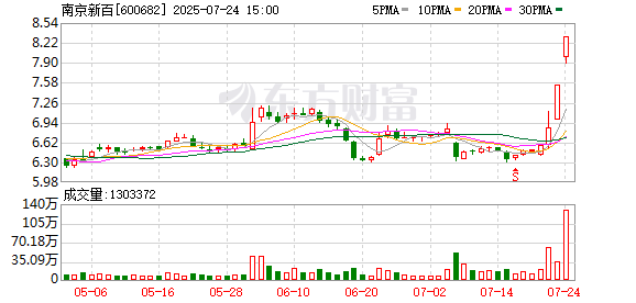 千金策略 2连板南京新百：公司控股股东、实控人因流动性债务危机 主要资产被司法冻结