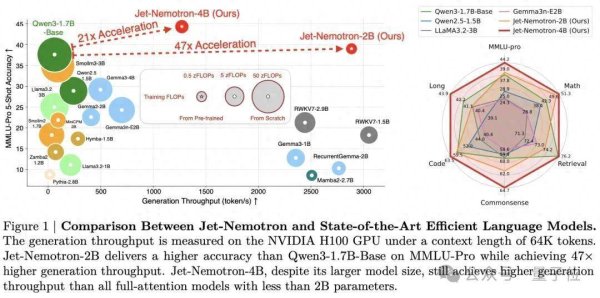 股点网 英伟达韩松团队新作：具有后神经架构搜索的高效语言模型